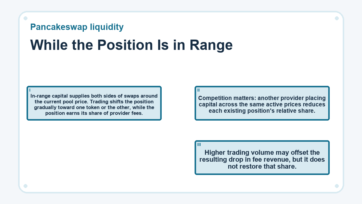 While the Position Is in Range: In-range capital supplies both sides of swaps around the current pool price. Trading shifts the position gradually toward one token or the other, while the position earns its share of provider fees.; Competition matters: another provider placing capital across the same active prices reduces each existing position's relative share.; Higher trading volume may offset the resulting drop in fee revenue, but it does not restore that share.