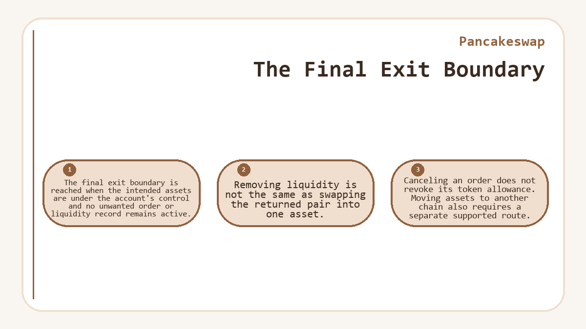 The Final Exit Boundary: The final exit boundary is reached when the intended assets are under the account's control and no unwanted order or liquidity record remains active.; Removing liquidity is not the same as swapping the returned pair into one asset.; Canceling an order does not revoke its token allowance. Moving assets to another chain also requires a separate supported route.